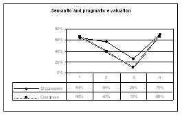 Figure 2. Semantic and pragmatic category