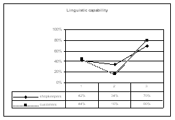 Figure 3. Linguistic category