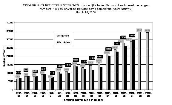 Antarctic tourists trends 