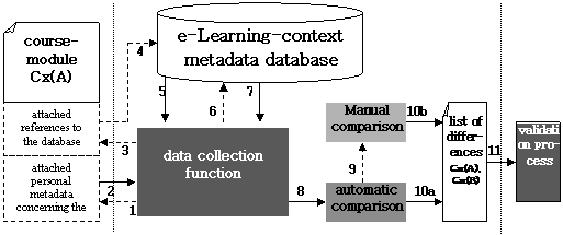 Figure 3: Data-gathering and -comparison procedures