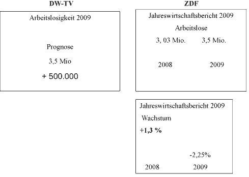 Arbeitsmarktprognose DW-TV und ZDF