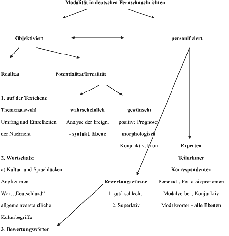 Schema Modalität der Fernsehnachrichten