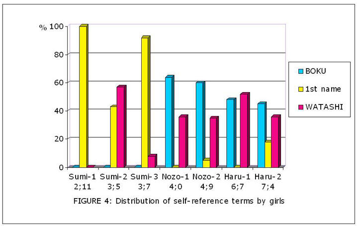 Watashi is the most widely-used first-person pronoun in Japanese