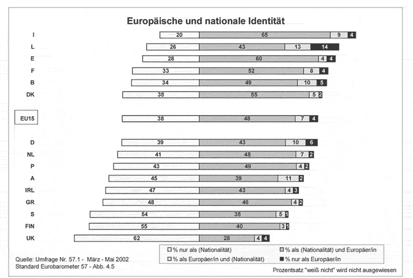 Europäische und nationale Identität 2002