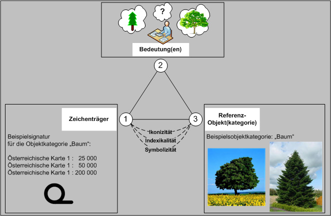 : Triadisches Zeichenmodell in heutiger Terminologie