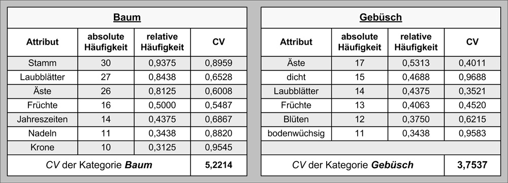 Befragungsergebnisse zu den Objektkategorien Baum und Gebüsch