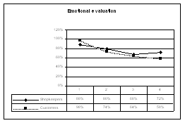 Figure 1. Emotional category
