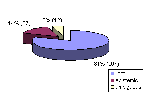 Fig. 4:	 Root and epistemic MUSIEC