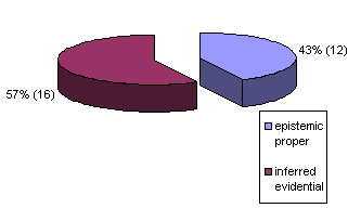 Fig. 6:	 Epistemic proper, inferred evidential and quotative evidential MUSIEC in main clauses