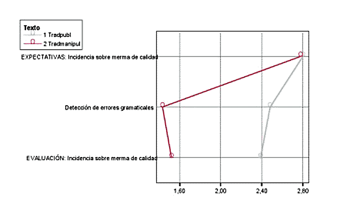 Einfluss des Parameters Grammatische Korrektheit 