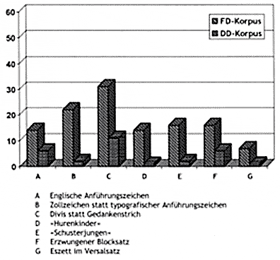 Differierendes typografisches Gestaltungsniveau