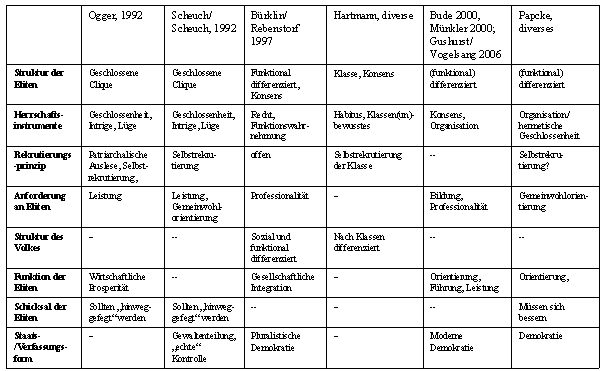 Abb. 2: Strukturelemente neuerer Elitenliteratur im Vergleich