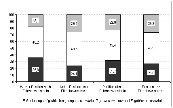 Abb. 3: Gestaltungsspielraum nach Verhältnis von Elitebewusstsein zu Eliteposition (in %)