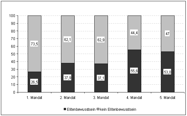 Abb. 4: Elitebewusstsein nach Mandatsalter (in %)