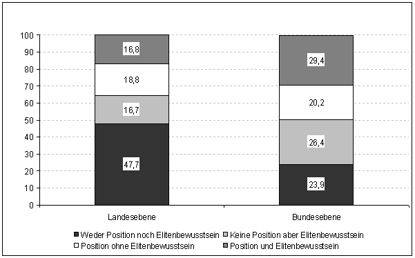 Abb. 5: Elitenbewusstsein und Eliteposition nach institutionellem Kontext  (in %)