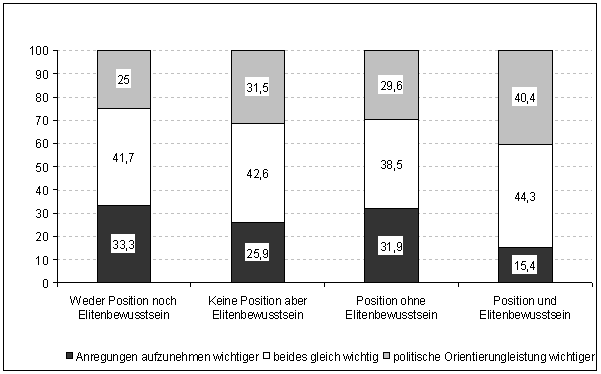 Abb. 8: Führung vs. Responsivität nach Verhältnis von Elitebewusstsein und Eliteposition