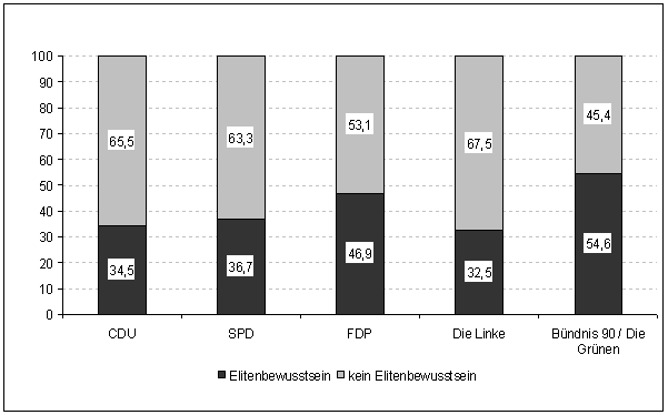 Abb. 1: Elitenbewusstsein nach Fraktionen (in %)