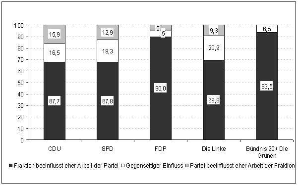 Abb. 2: Richtung des gegenseitigen Einflusses von Partei/Fraktion nach Fraktionen (in %)