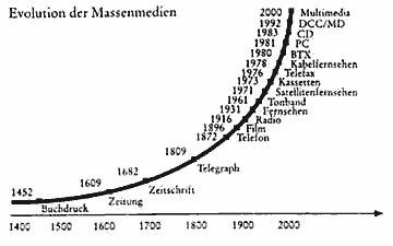 Evolution der Massenmedien
