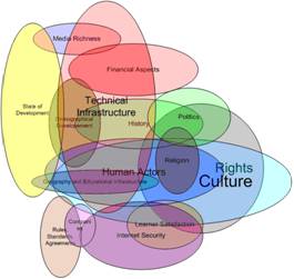 Figure 2: Dependencies between Context Blocks