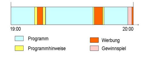 Struktur der Sendung: eine Stunde bei Super RTL