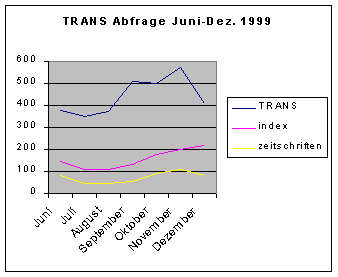 TRANS Abfragen
