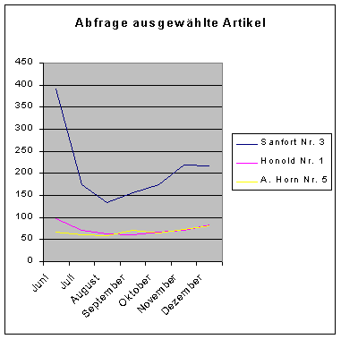 Artikelabfragen